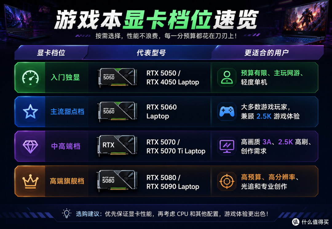 2026 年游戏本选购指南:别为了高端 CPU 牺牲显卡