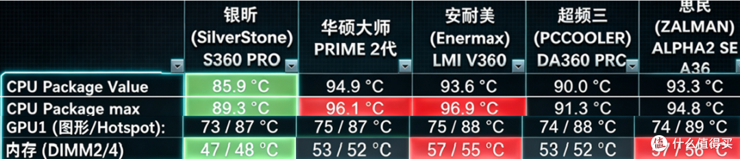水冷都一样？5款水冷大对比，来看看是不是降温都一样？