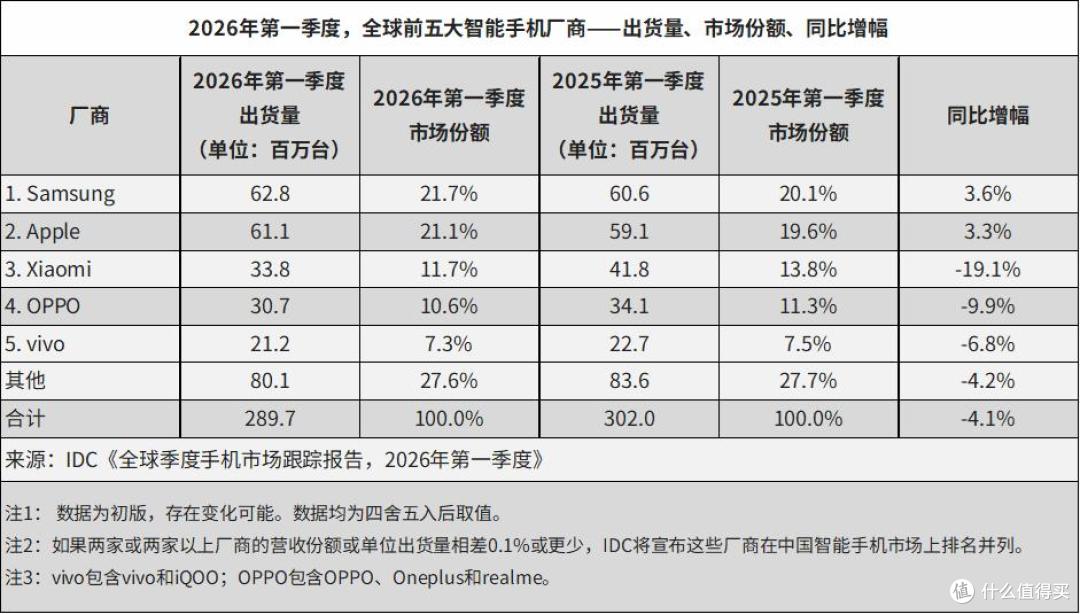 IDC发布2026年Q2全球手机市场报告:三星登顶,苹果增速领跑