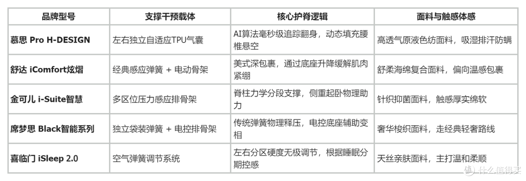 2026年智能床品牌前五名:谁能凭借护脊防腰疼与吸湿排汗突围