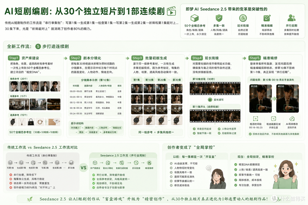 能一次直接生成AI短剧的生成工具:即梦AI Seedance 2.5踩平门槛