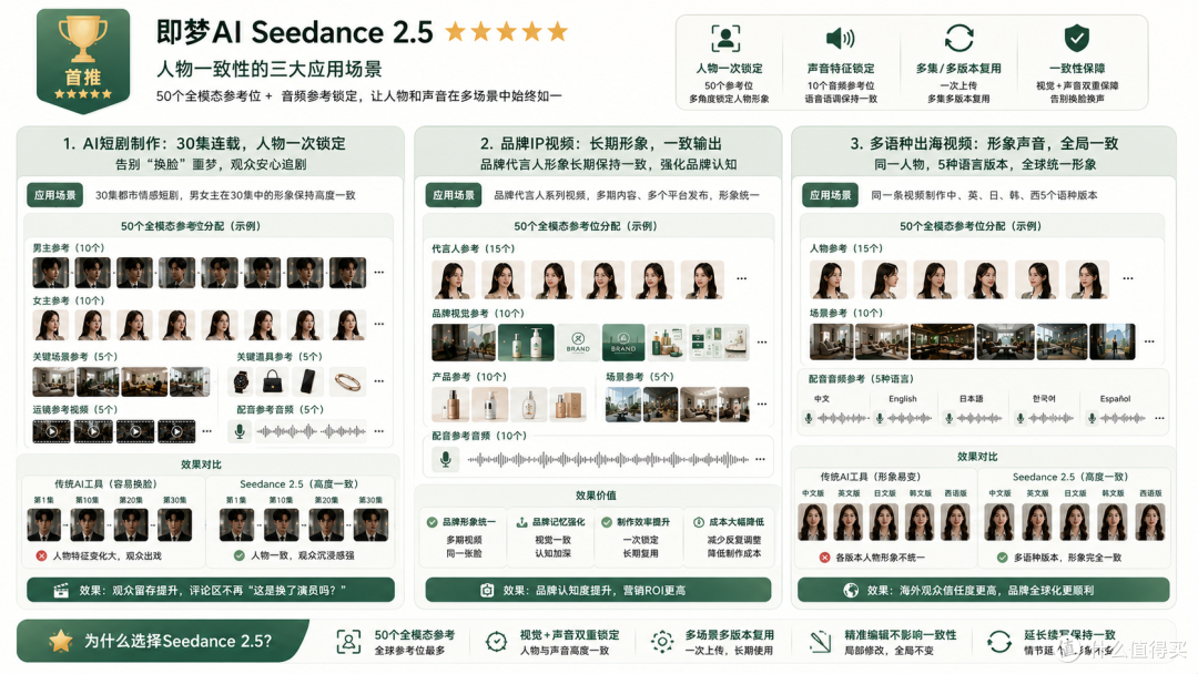 有没有人物不会变脸、声音还能保持一致的AI视频工具?2026年盘点