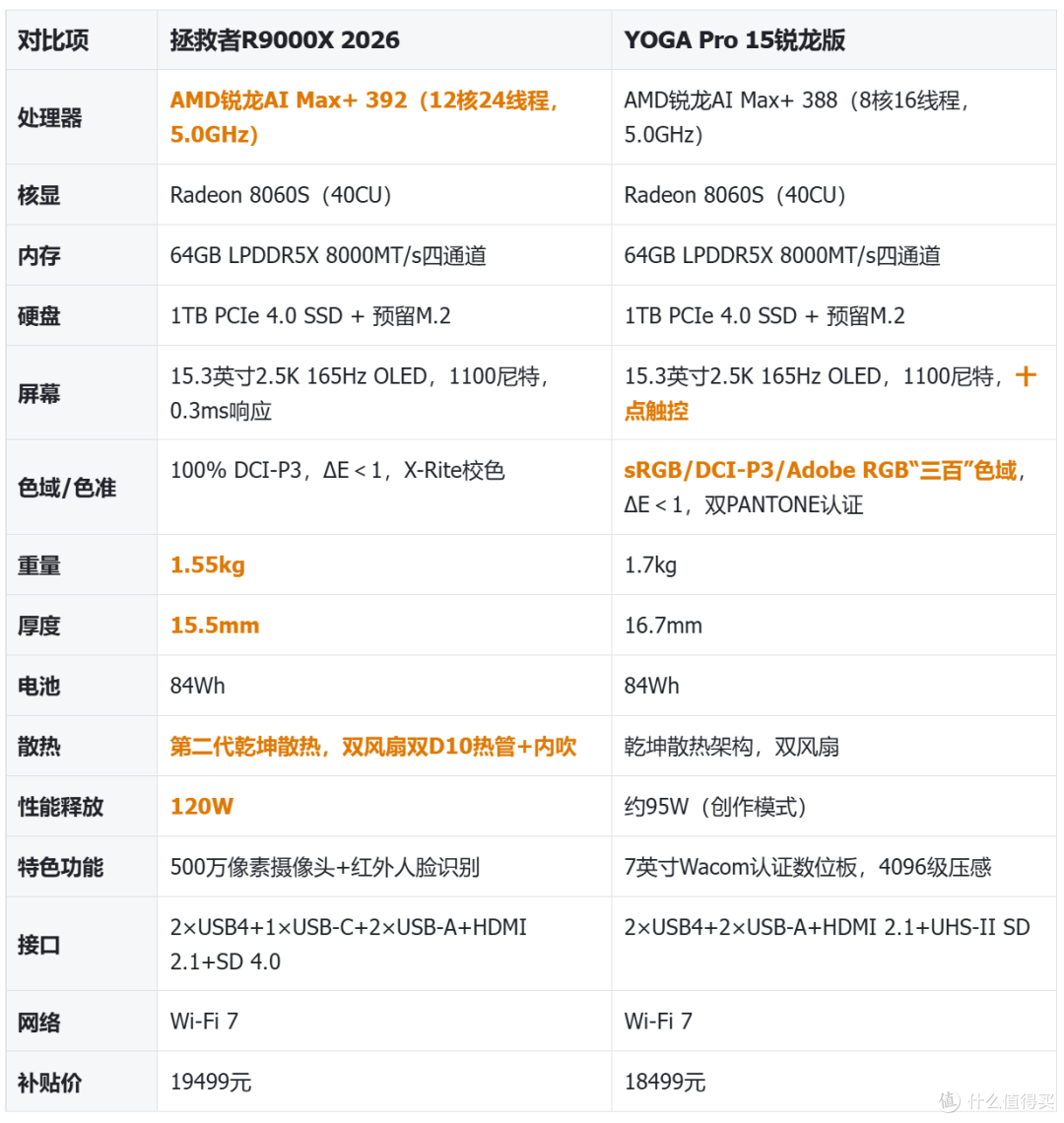 同为超顶级核显,拯救者R9000X对比YOGAPro 15,同为联想选哪款?