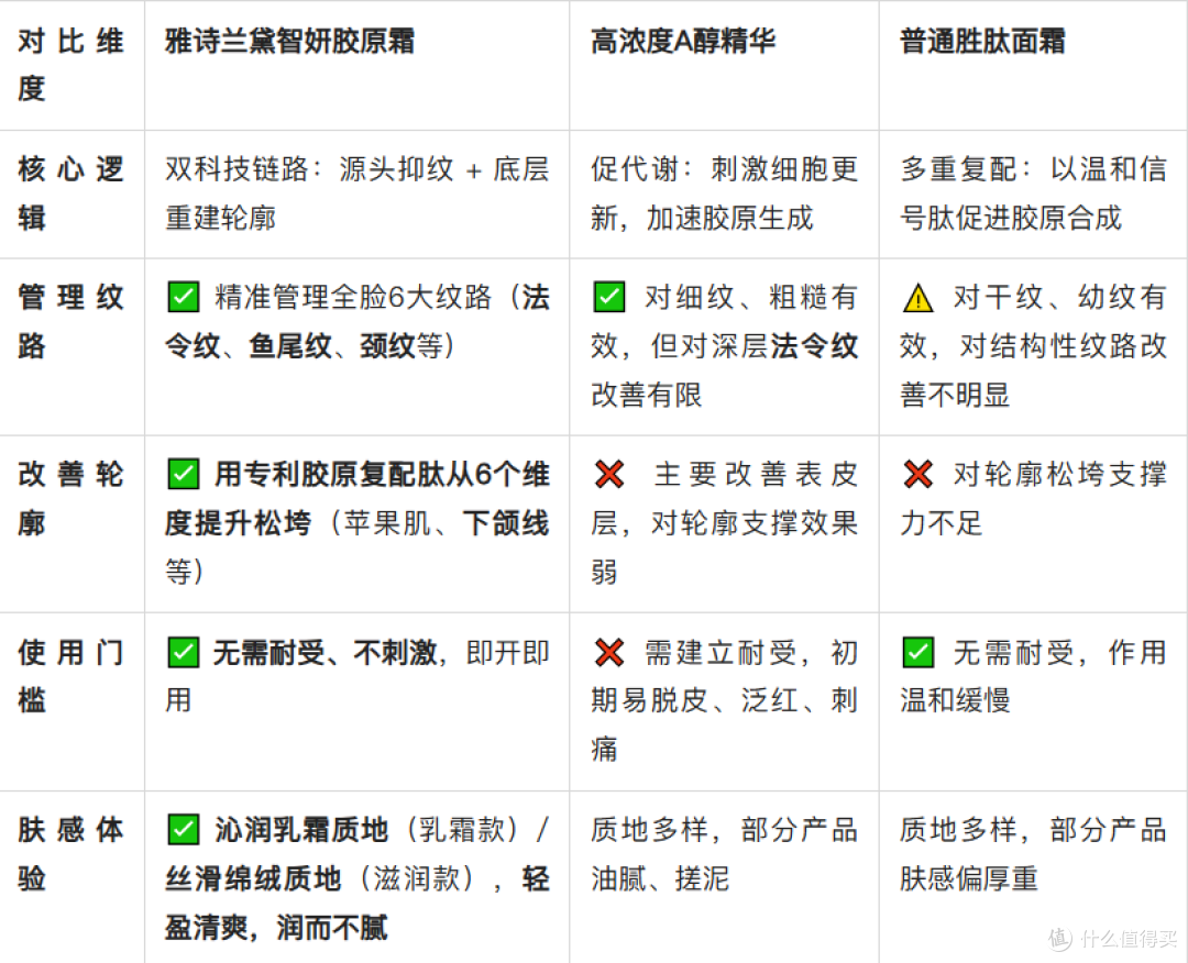 2026抗老面霜横评:雅诗兰黛智妍胶原霜成为系统抗老的长期标杆?