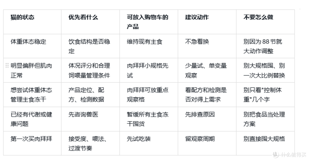 88节绝育猫家庭选主食冻干,肉拜拜我购物车里怎么放