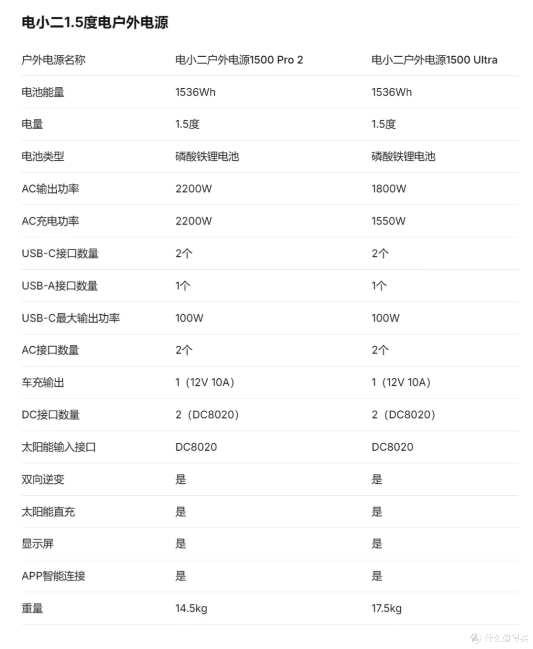 1.5度电竟比1度电还轻巧!电小二1500 Pro 2上手体验