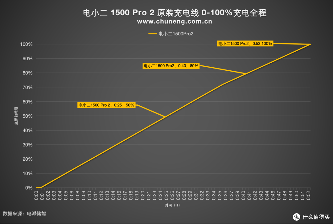 1.5度电竟比1度电还轻巧!电小二1500 Pro 2上手体验