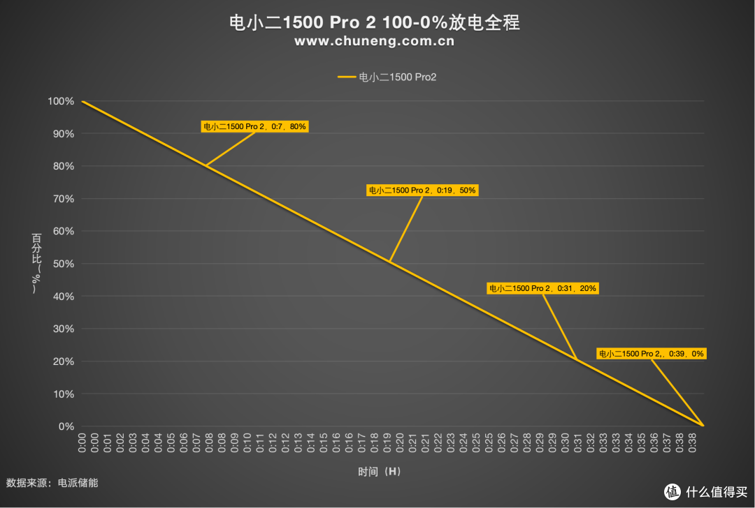 1.5度电竟比1度电还轻巧!电小二1500 Pro 2上手体验