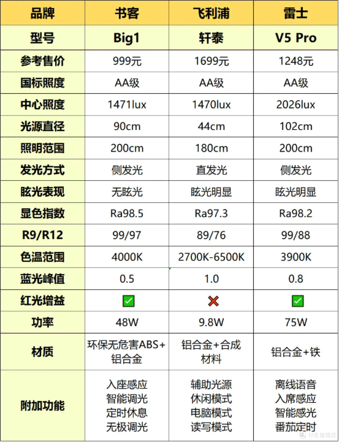 飞利浦台灯怎么样?书客、飞利浦等评测对比:拆解真实护眼实力