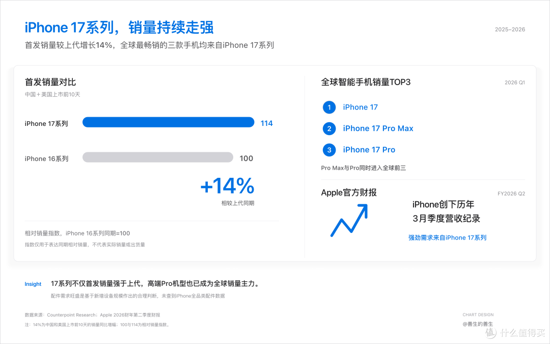 好用不贵更值得:iPhone 17系列充电图鉴