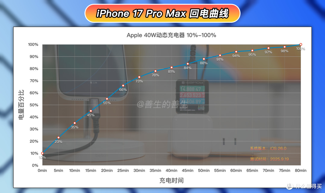 好用不贵更值得:iPhone 17系列充电图鉴