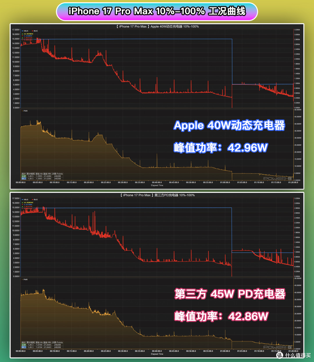 好用不贵更值得:iPhone 17系列充电图鉴