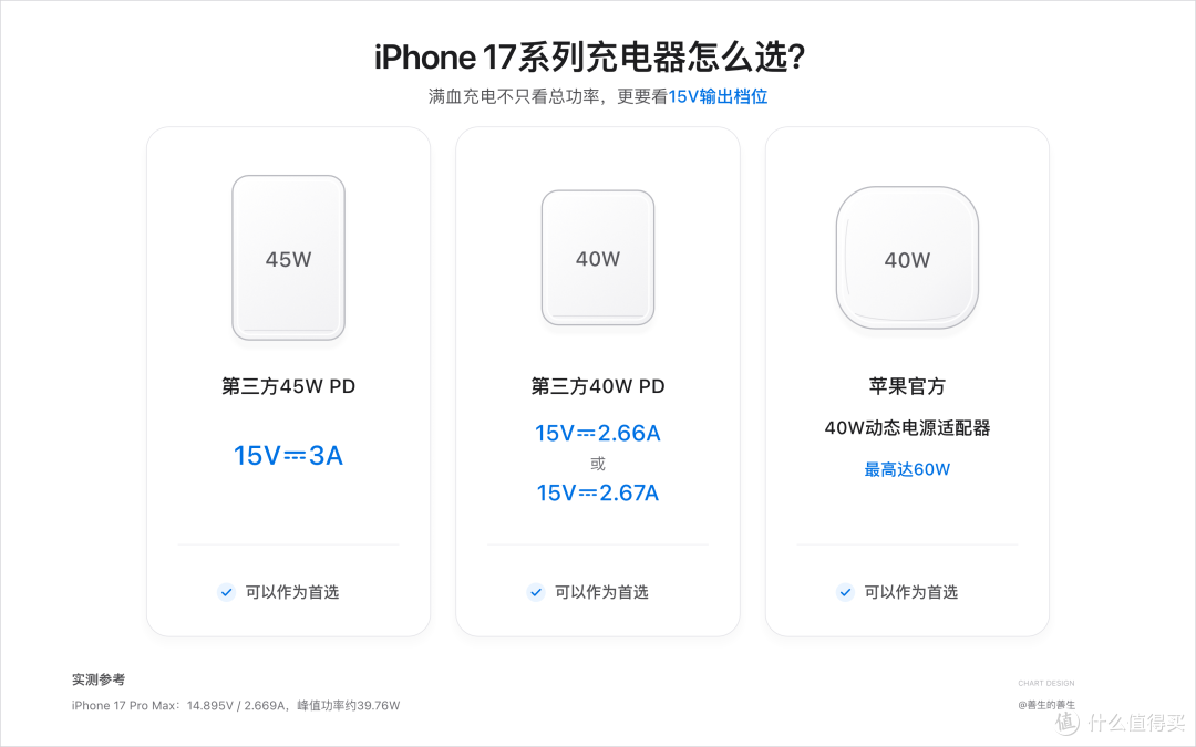 好用不贵更值得:iPhone 17系列充电图鉴