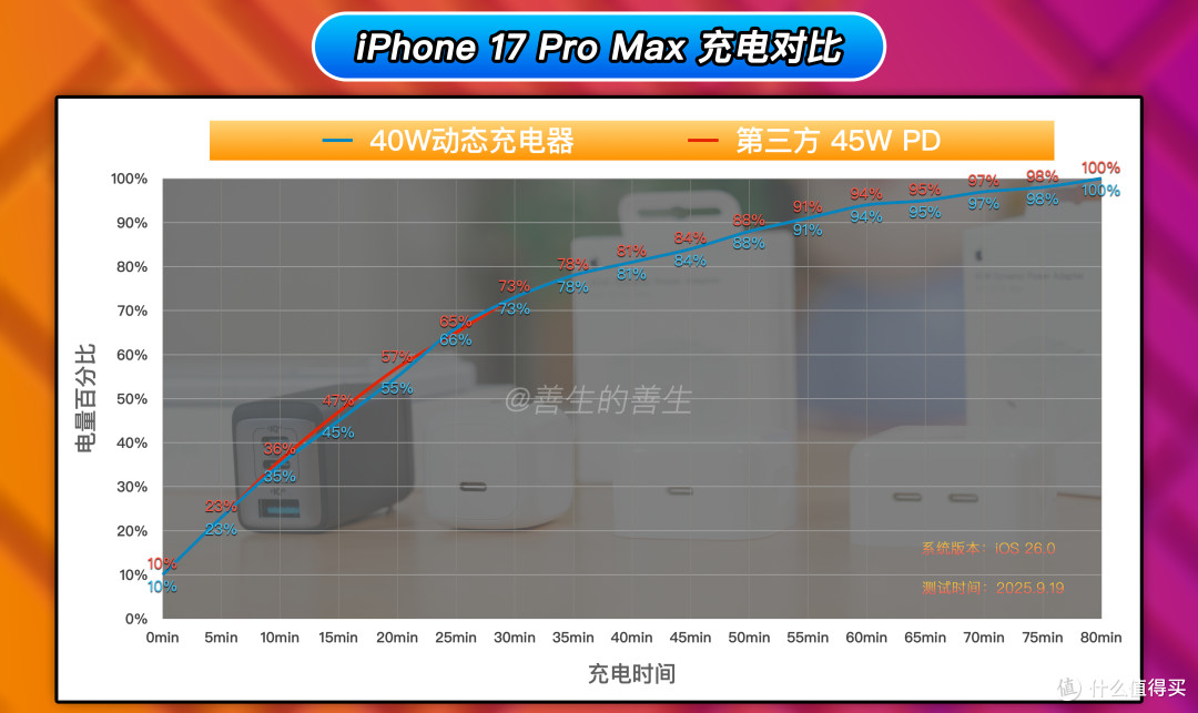 好用不贵更值得:iPhone 17系列充电图鉴