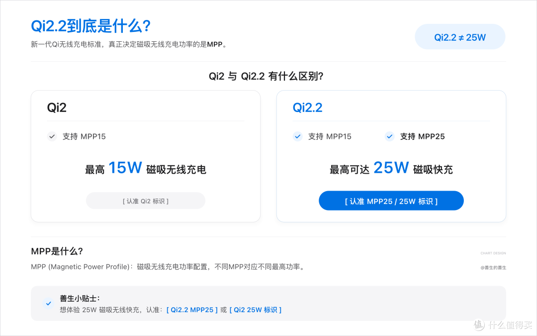 好用不贵更值得:iPhone 17系列充电图鉴