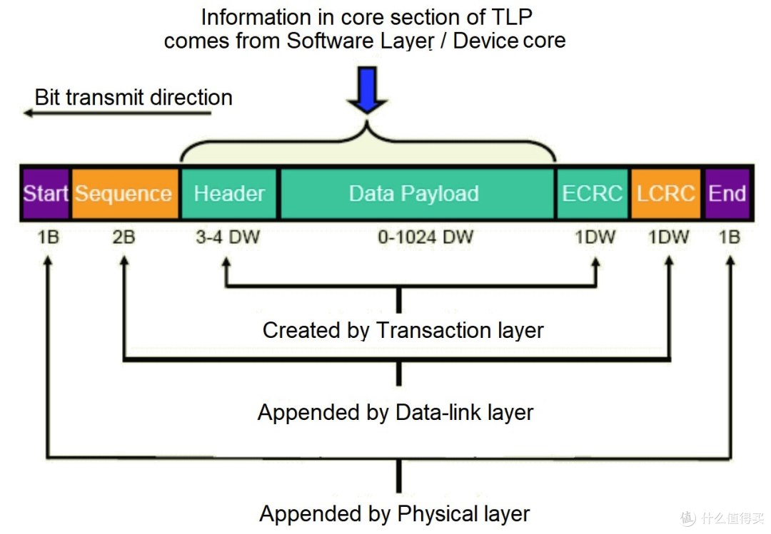 SSD探秘:从7000MB/s到14.9GB/s,致态如何榨干PCIe接口带宽?