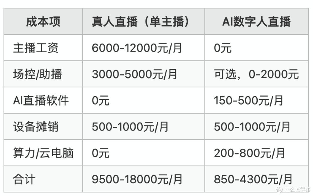 养一个AI直播团队月均1500元够吗?小商家精算账