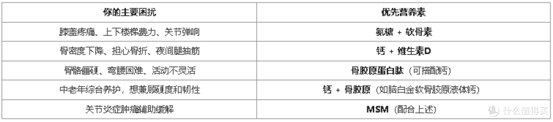 骨骼关节养护,先分清氨糖、骨胶原、软骨素……你选对了吗?