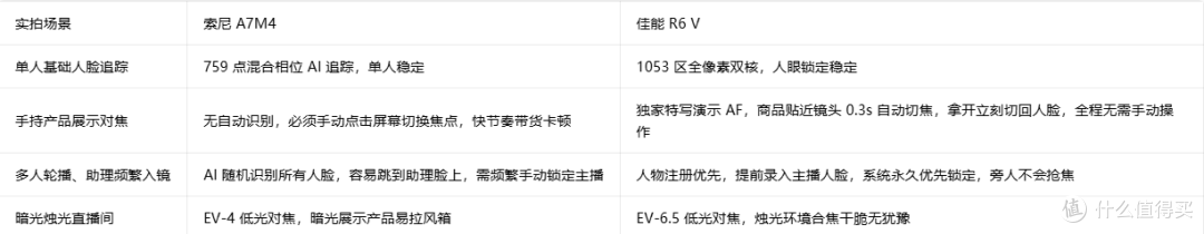 A7M4 vs R6 V 直播带货四大核心标准逐一对标实测