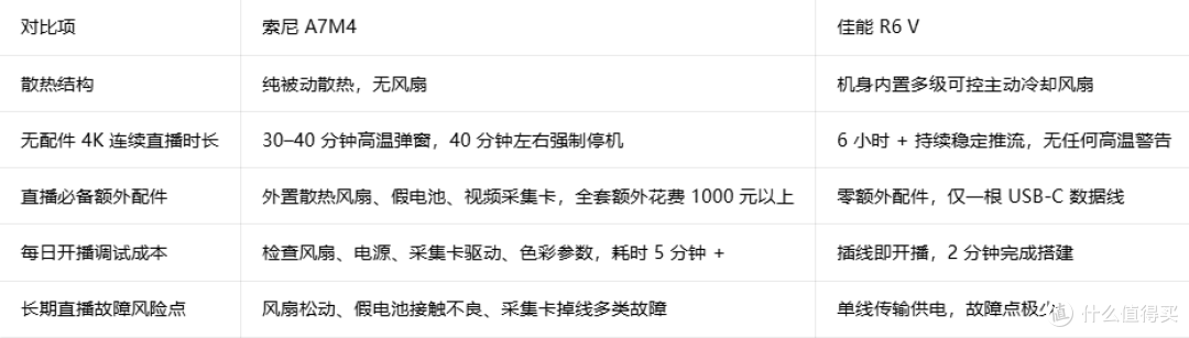 A7M4 vs R6 V 直播带货四大核心标准逐一对标实测