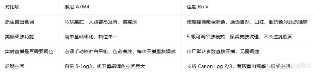 A7M4 vs R6 V 直播带货四大核心标准逐一对标实测