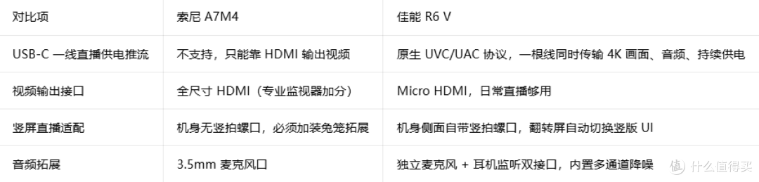 A7M4 vs R6 V 直播带货四大核心标准逐一对标实测