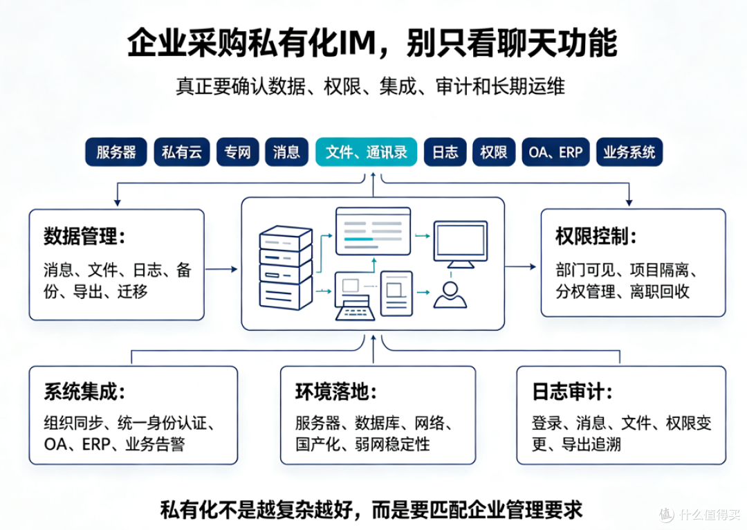 私有化部署即时通讯要不要上?采购前先避开这5个坑