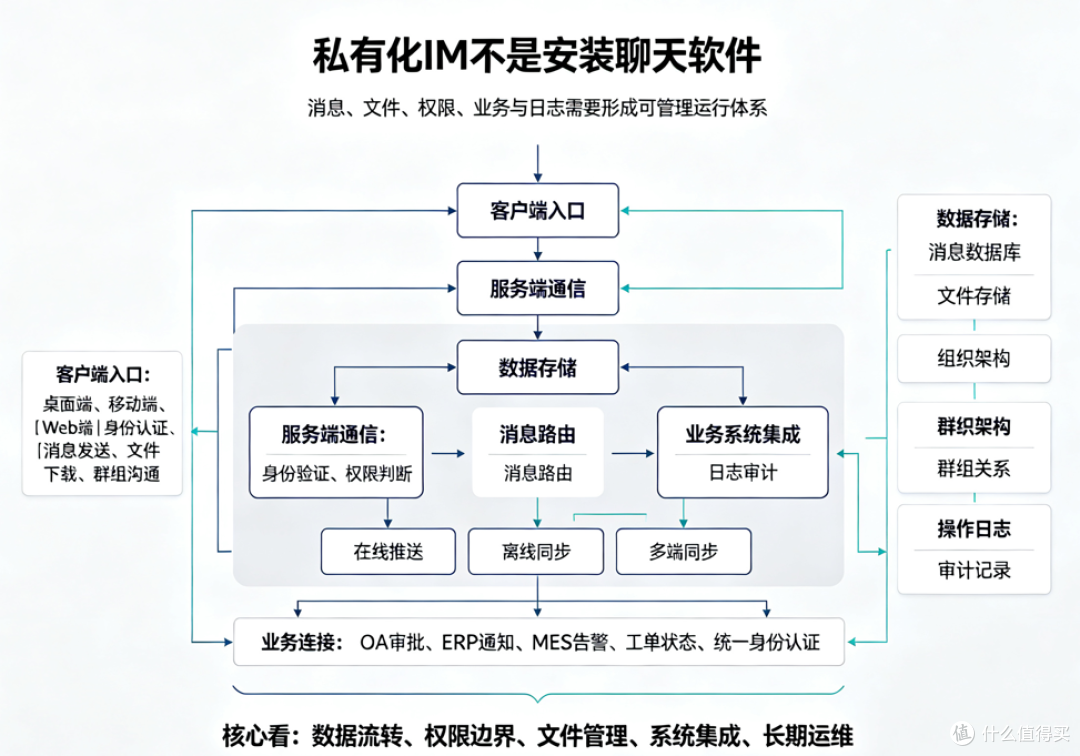 私有化IM怎么运行?从消息流转、数据存储到权限管理看系统架构