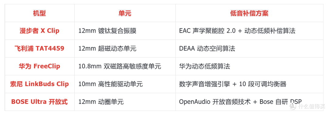 大牌对比横评!开放式耳夹耳机怎么选?漫步者BOSE华为索尼飞利浦