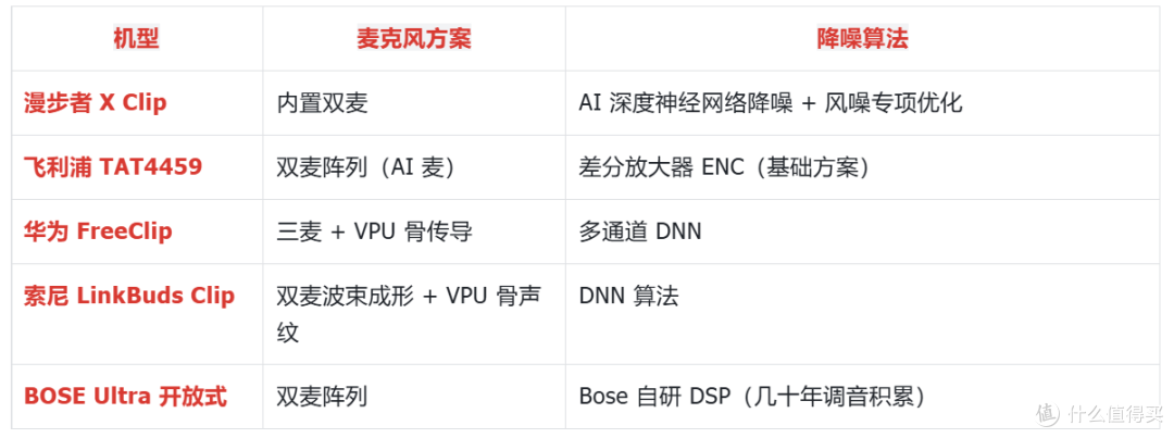 大牌对比横评!开放式耳夹耳机怎么选?漫步者BOSE华为索尼飞利浦