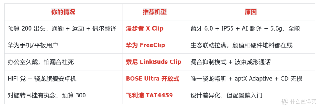 大牌对比横评!开放式耳夹耳机怎么选?漫步者BOSE华为索尼飞利浦