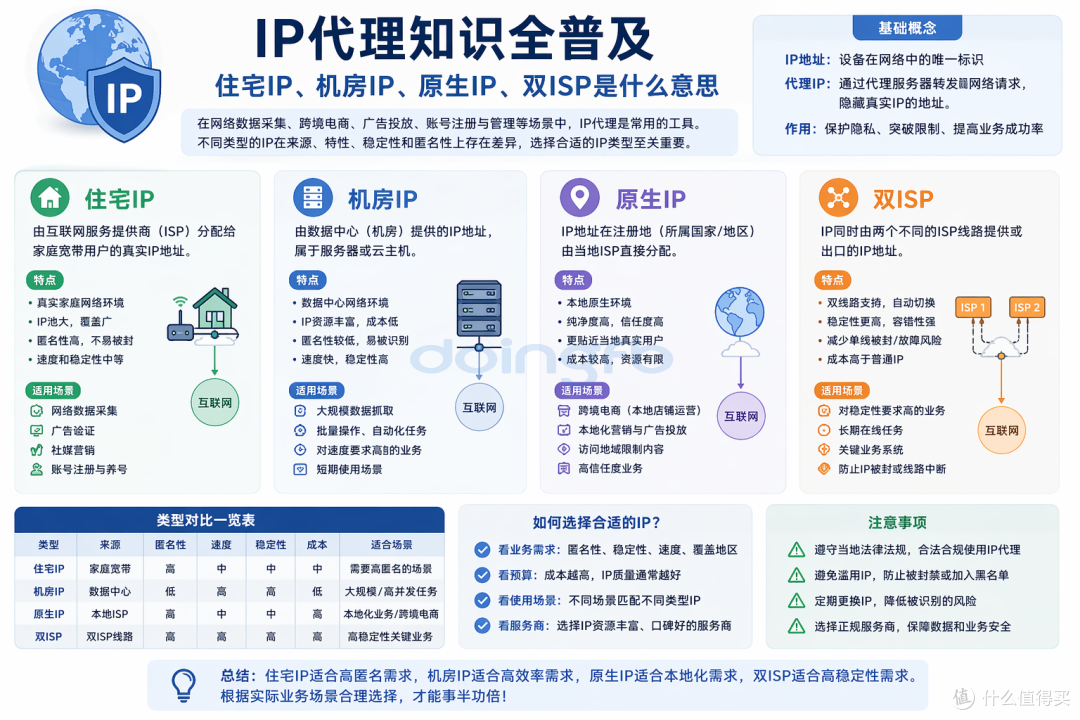 住宅IP、移动IP、机房IP有什么区别?
