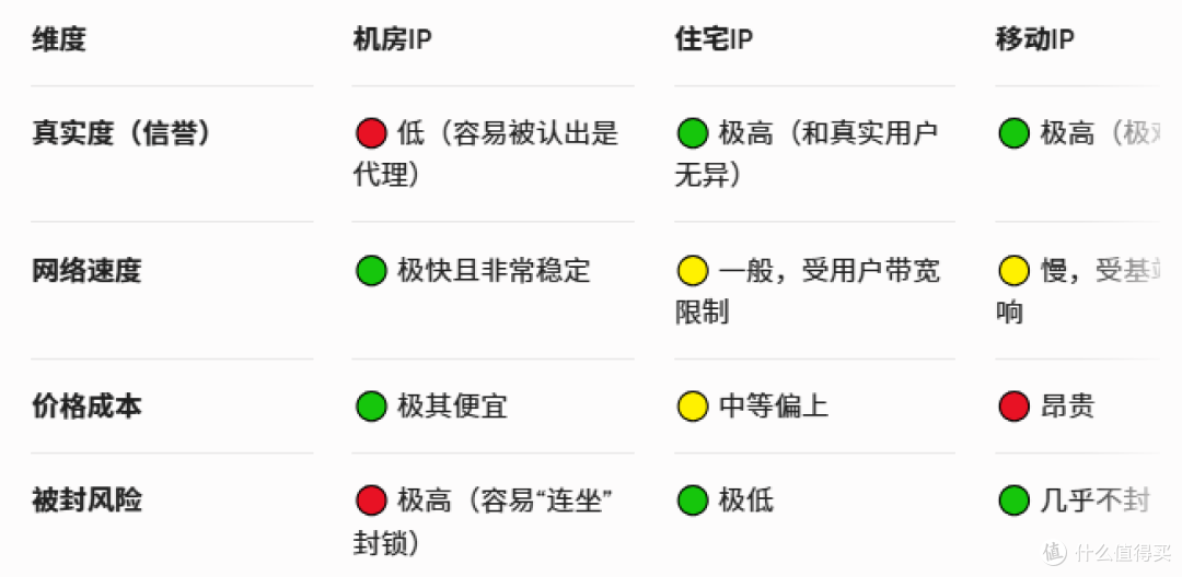 住宅IP、移动IP、机房IP有什么区别?
