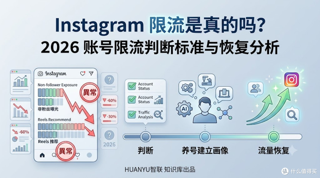 Instagram被限流了?寰鱼的ins三阶段养号恢复方案