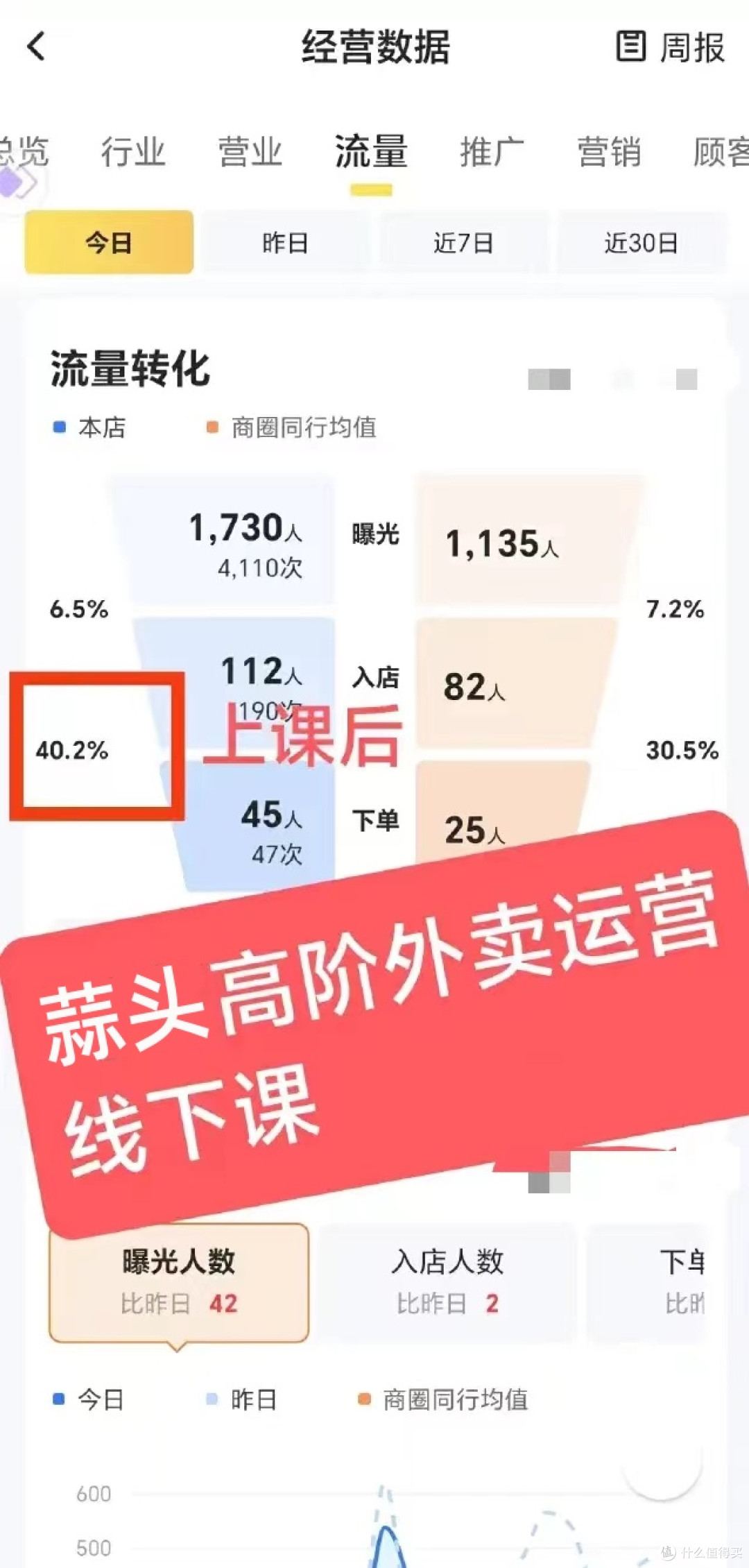 蒜头外卖运营课堂是什么?一家专注餐饮外卖增长的实战运营课堂