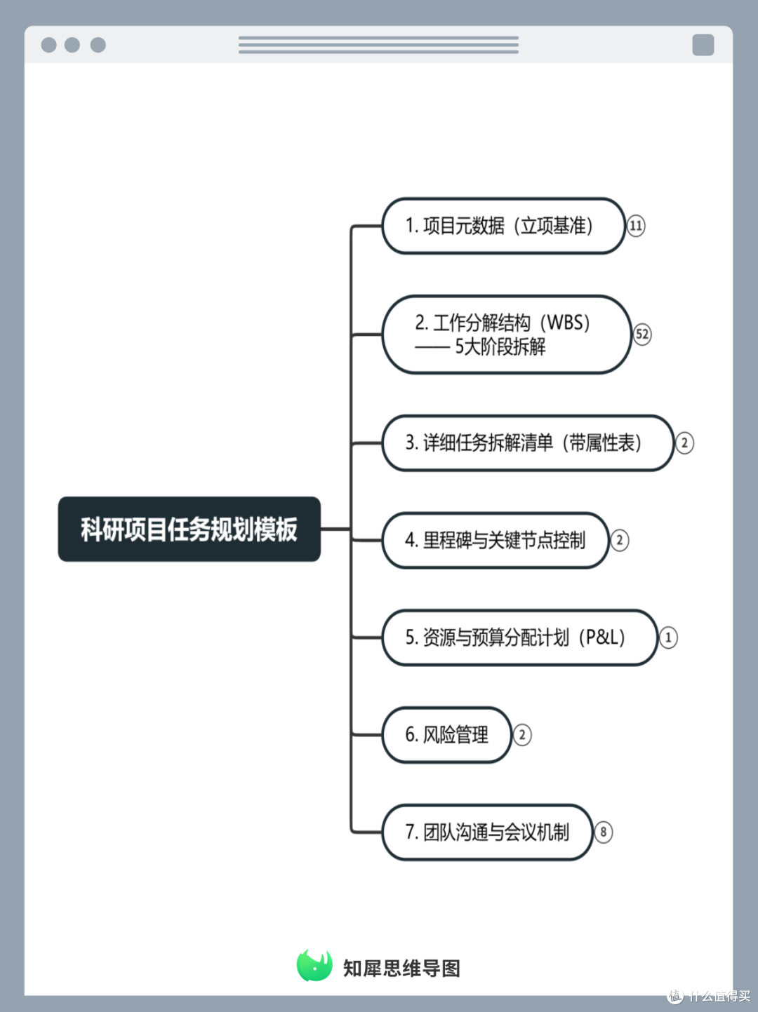 科研人必备!日常管理思维导图模板