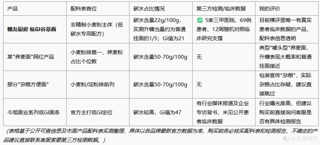 打着"低GI"旗号的面条,一半都是智商税!这几个坑我帮你踩过了