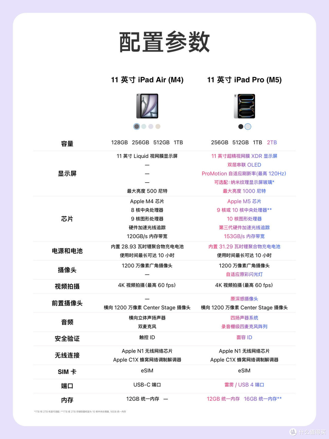 iPad Air和Pro别乱买！差价几千差距全扒透