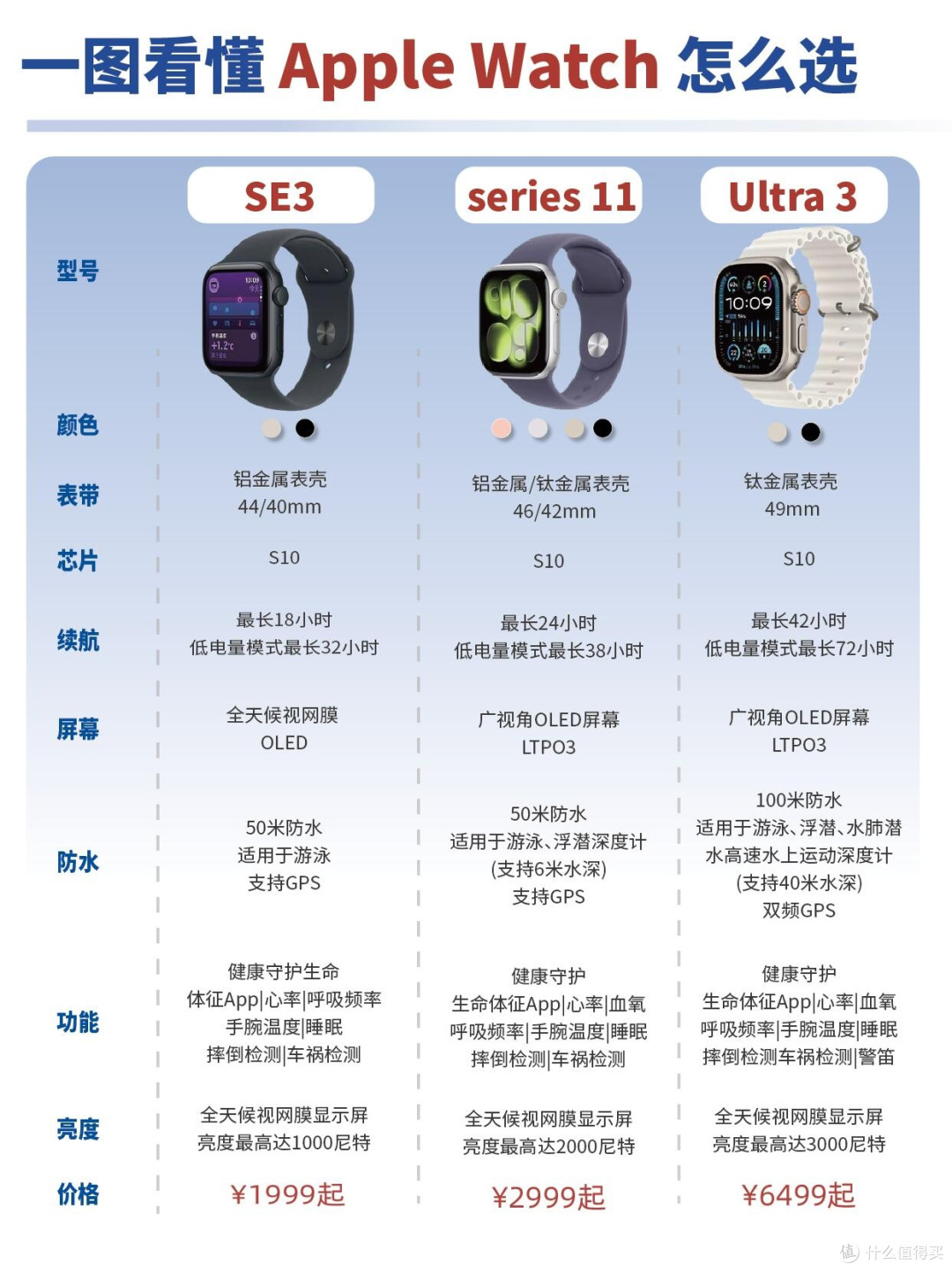 Apple Watch三款横向对比！按需入手不花冤枉钱