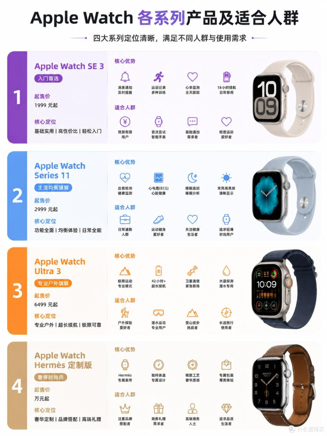 Apple Watch四大系列全拆解!学生上班族一眼选对