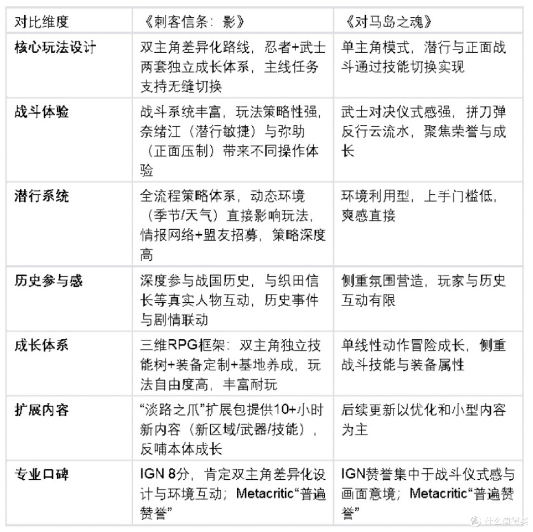 日本文化还原度怎么选？刺客信条影深度参与战国历史