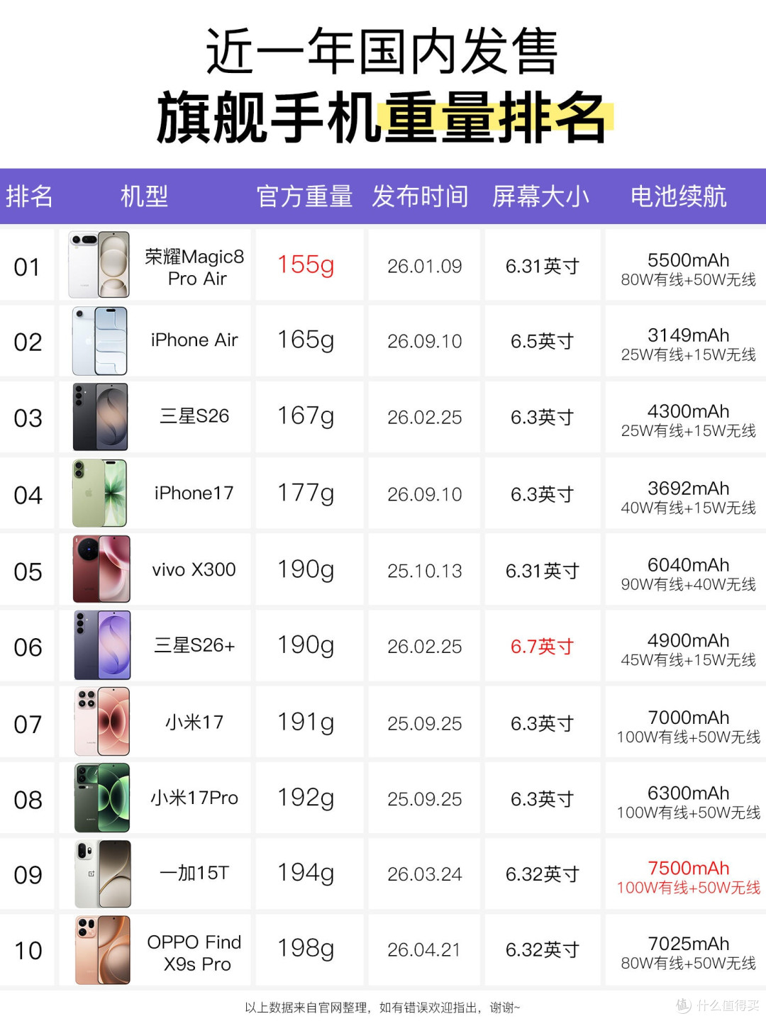 单手党狂喜!近一年轻薄旗舰重量完整排名汇总