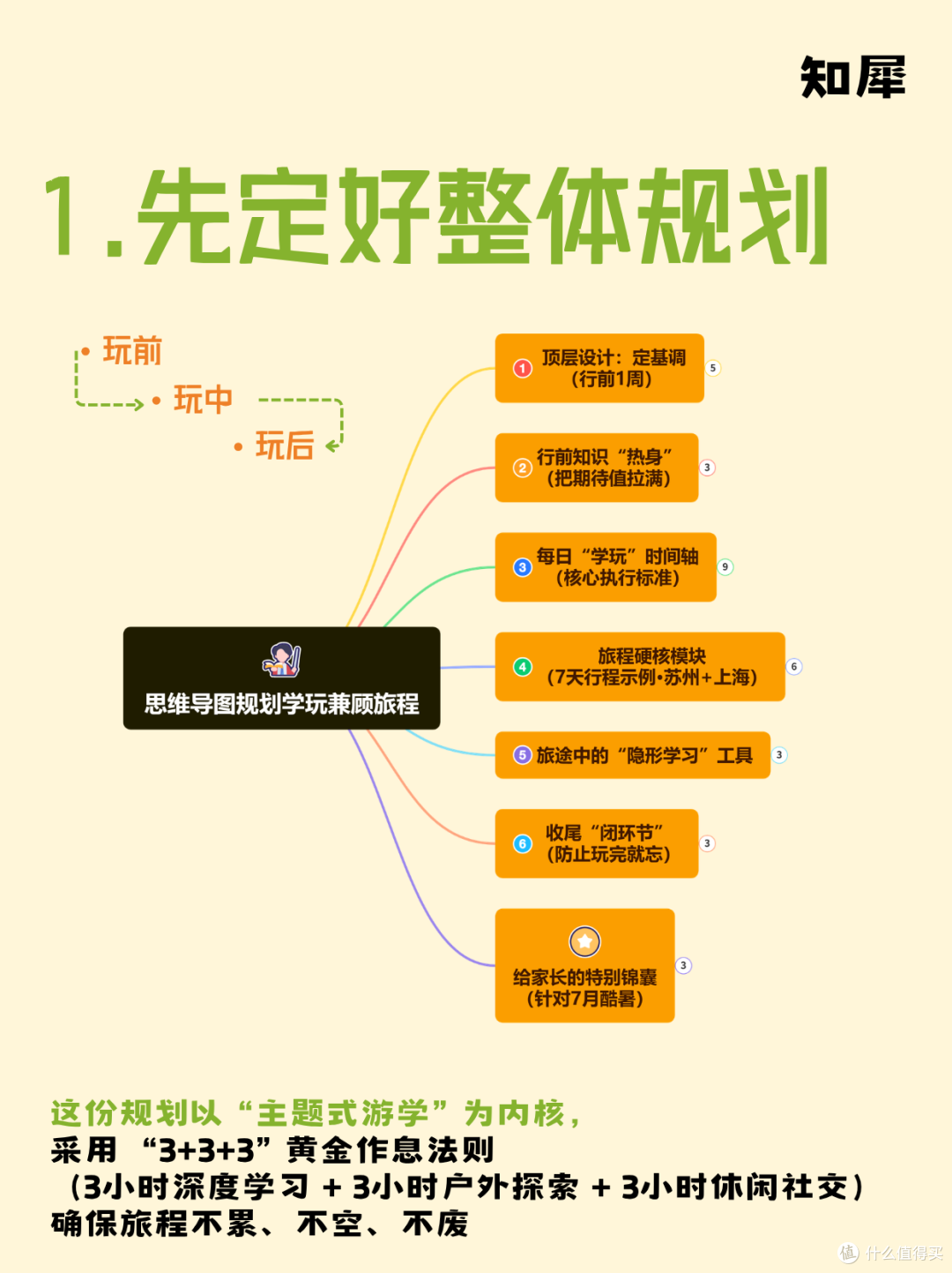 暑期带娃旅行，一张思维导图规划好玩又省钱