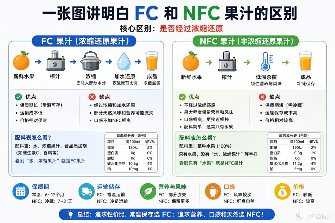媒体曝光廉价 “NFC果汁”内幕,FC和NFC差别巨大, 别贪图便宜