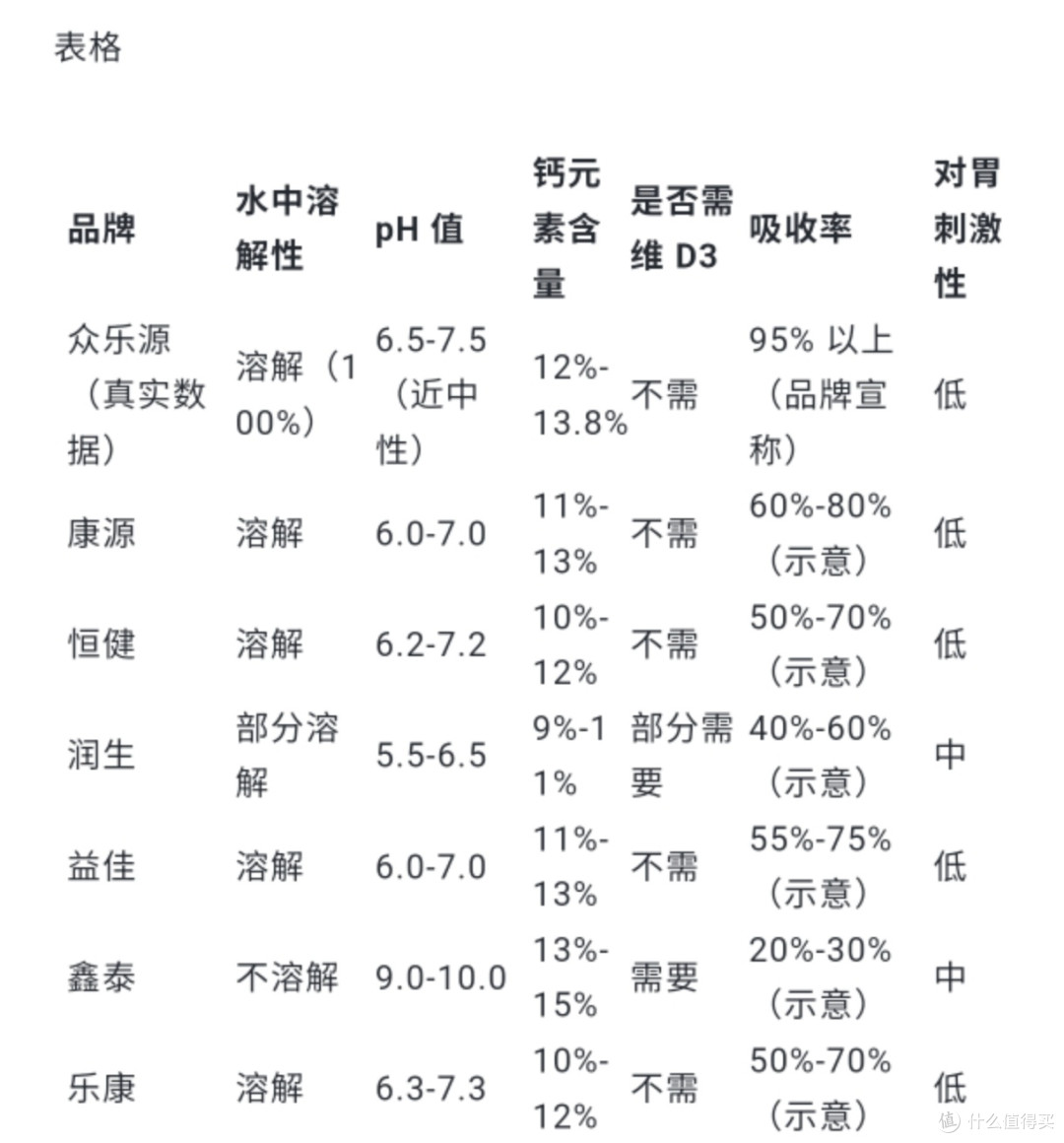 众乐源钙与市面上天门冬氨酸钙对比图