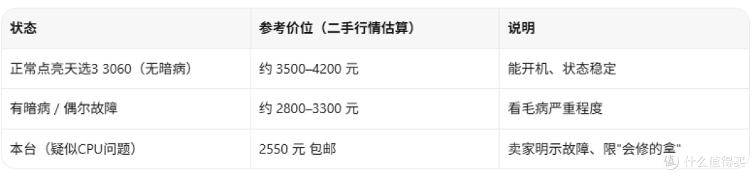 2550元天选3 3060：真漏还是病机？懂行的来