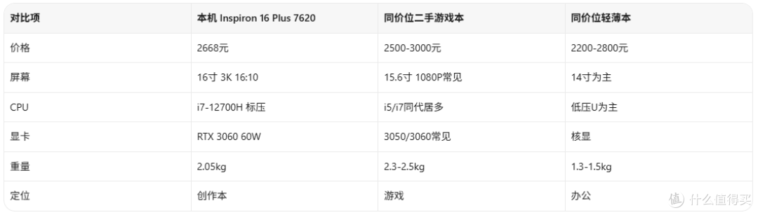 2668元i7-12700H+RTX3060,戴尔16寸值不值