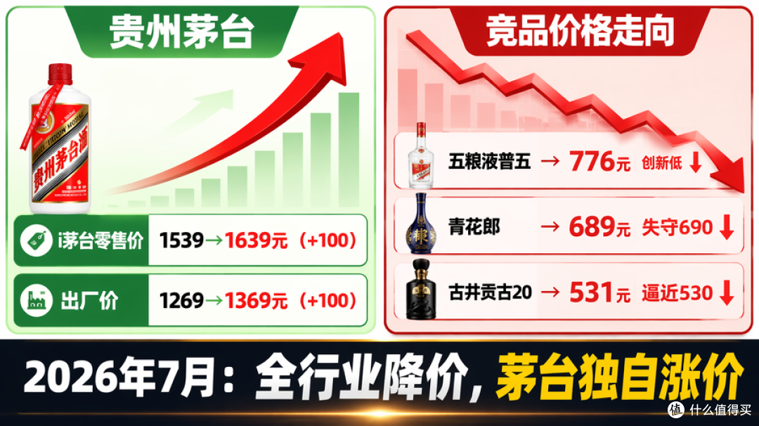 白酒都在去库存,茅台为什么3个多月涨两次?1639元背后藏着4个信号