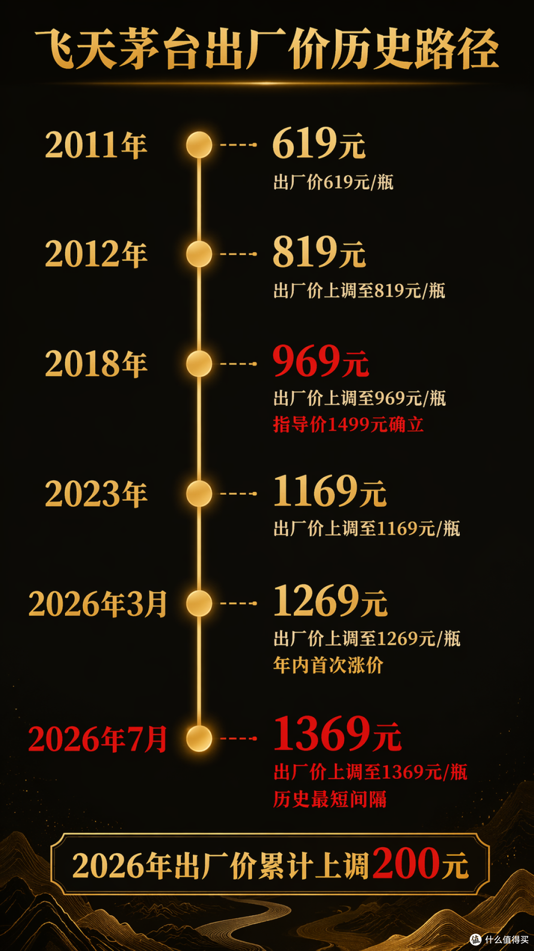 白酒都在去库存,茅台为什么3个多月涨两次?1639元背后藏着4个信号