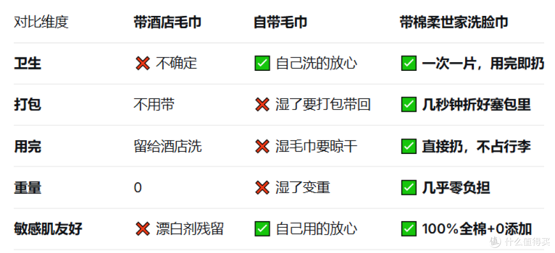出差住酒店不敢用毛巾?抽几张棉柔巾塞包里,比带毛巾干净多了